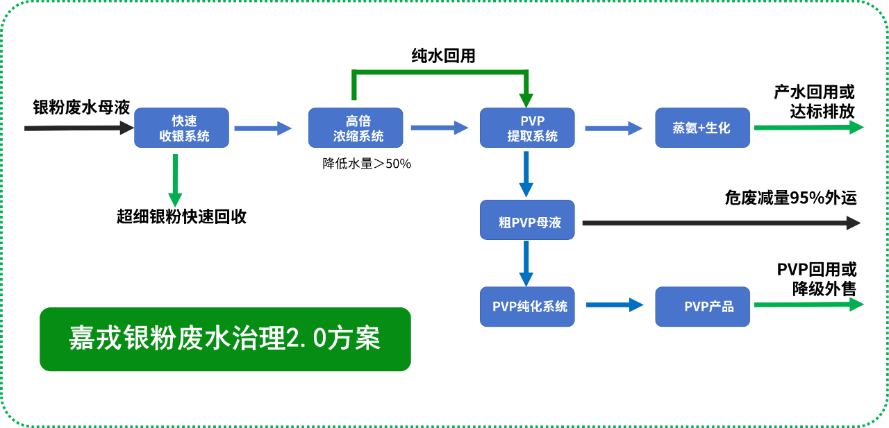 PG直营技术，银粉废水治理解决规划，膜分离技术