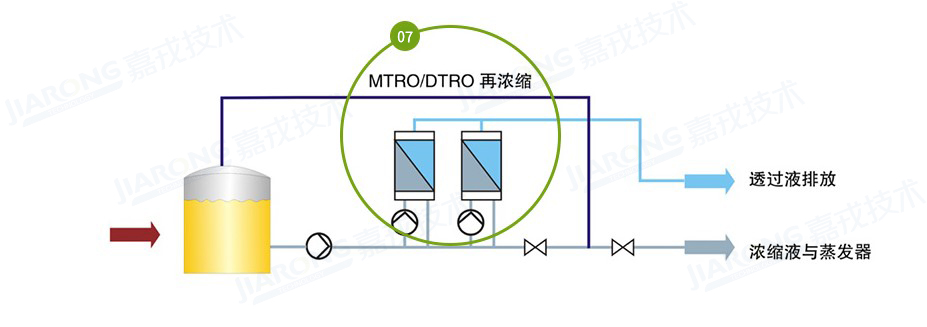 垃圾渗滤液处置工艺，渗滤液浓缩液处置工艺